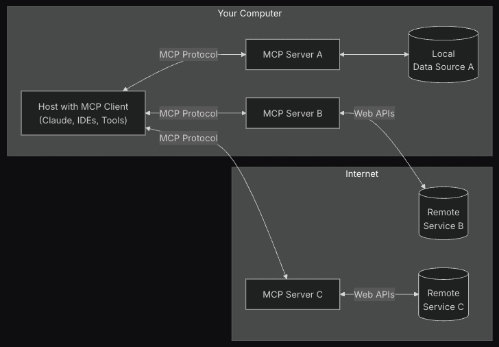 MCP-architecture